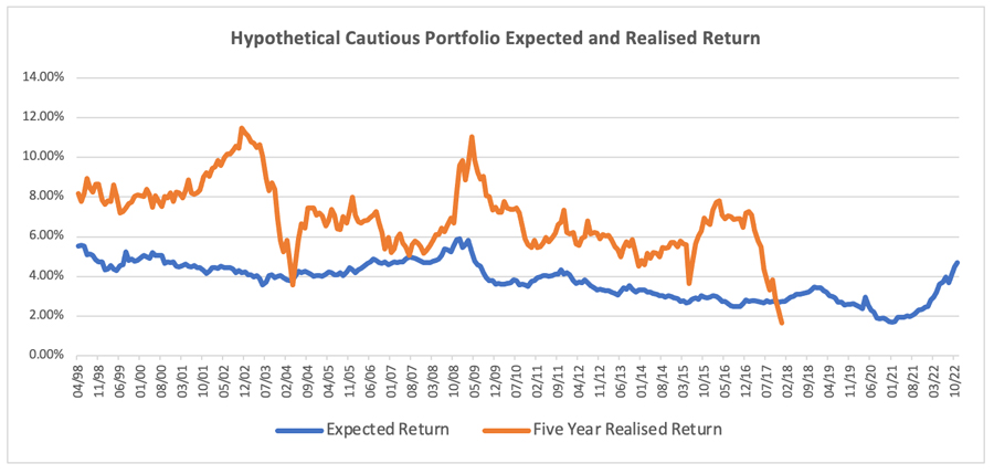 Hypothetical Cautious Portfolio Expected and Realised Return