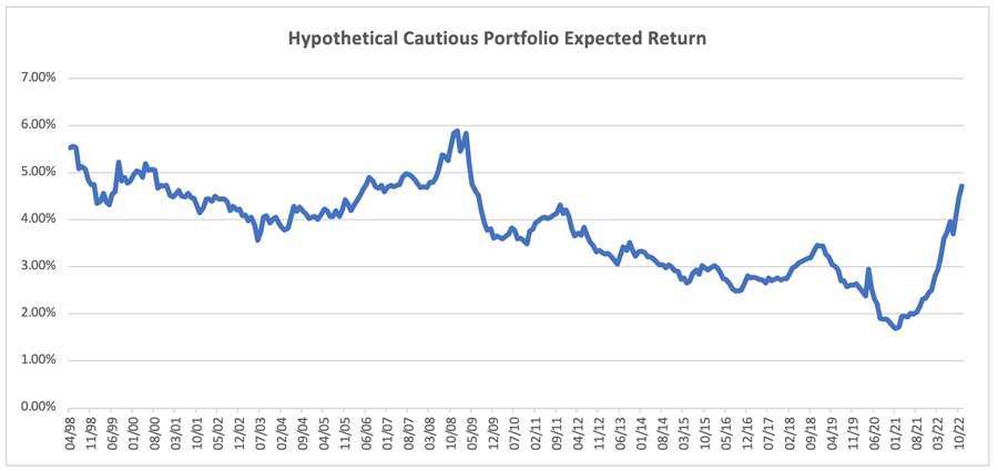 Hypothetical Cautious Portfolio Expected Return