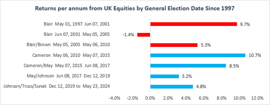 Do UK Elections Impact UK Equities?