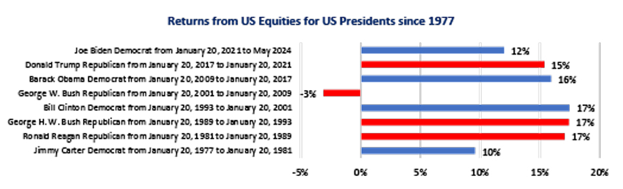 Navigating The Investment Landscape Amidst The Upcoming US Elections