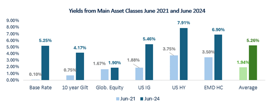 Yields from Main Asset Classes June 2021 and June 2024